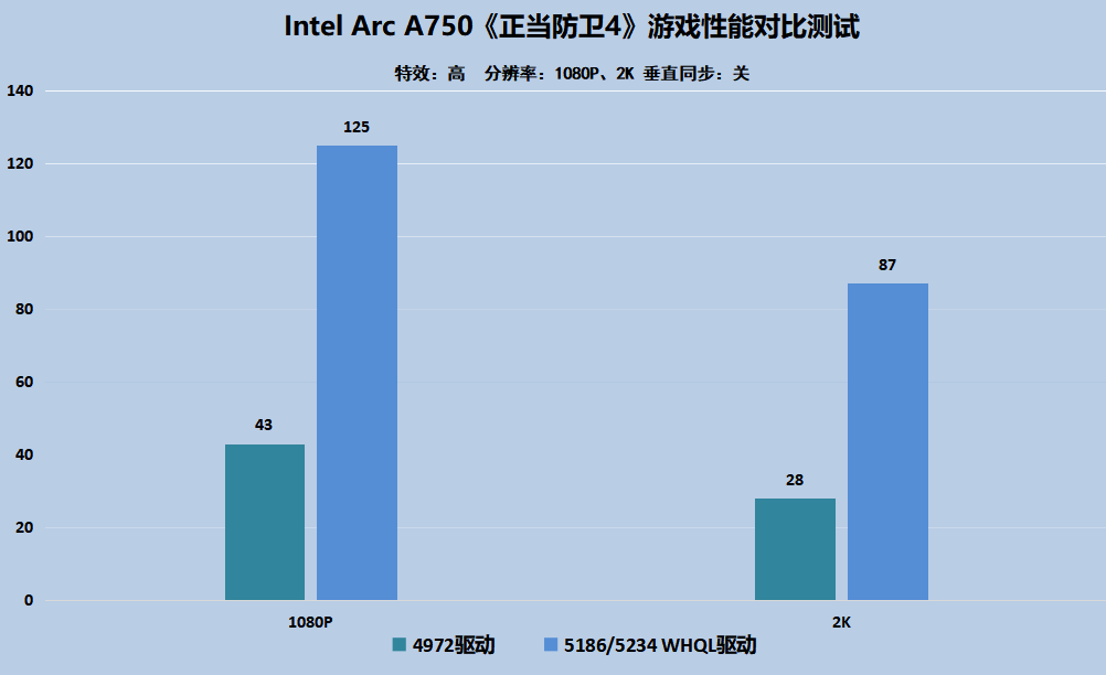 Intel锐炫显卡性能升级再进化！全新驱动到底有多强？