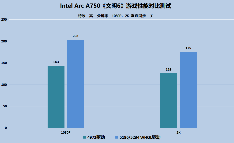 Intel锐炫显卡性能升级再进化！全新驱动到底有多强？