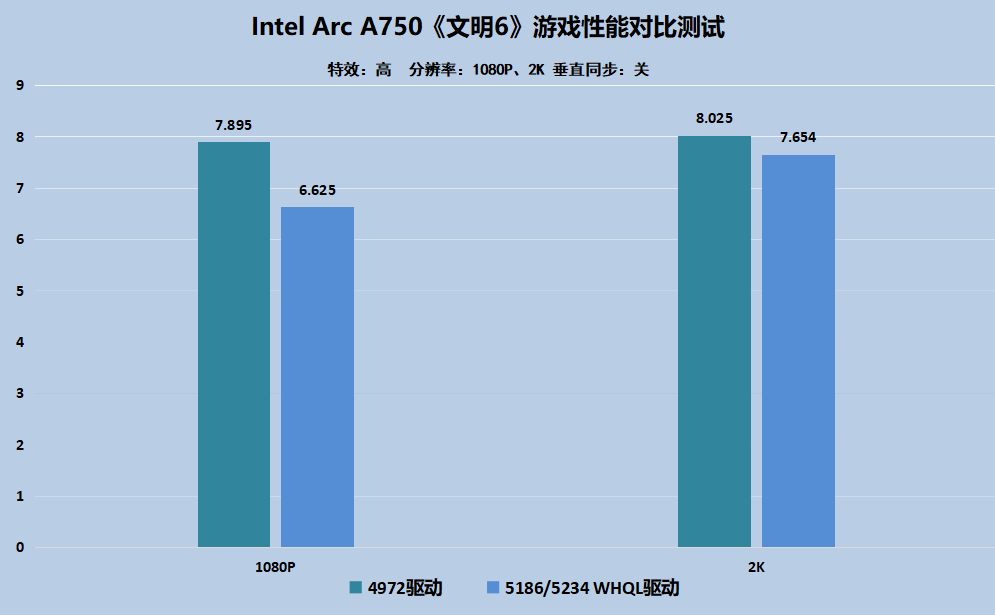 Intel锐炫显卡性能升级再进化！全新驱动到底有多强？