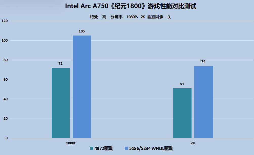 Intel锐炫显卡性能升级再进化！全新驱动到底有多强？