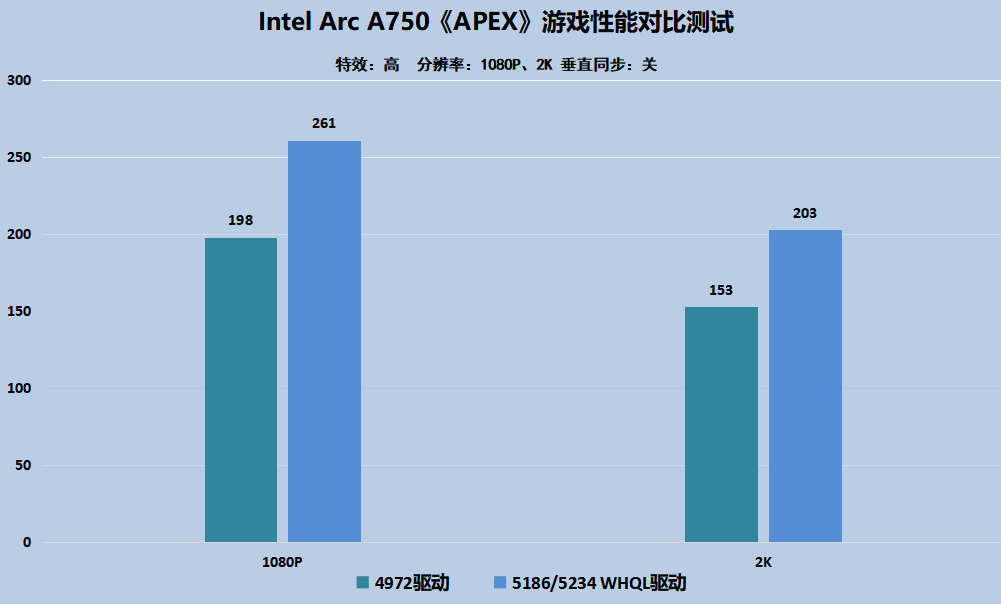 Intel锐炫显卡性能升级再进化！全新驱动到底有多强？