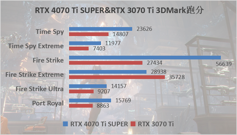 七彩虹 iGame RTX 4070 Ti SUPER火神评测：用料十足，性能飞跃
