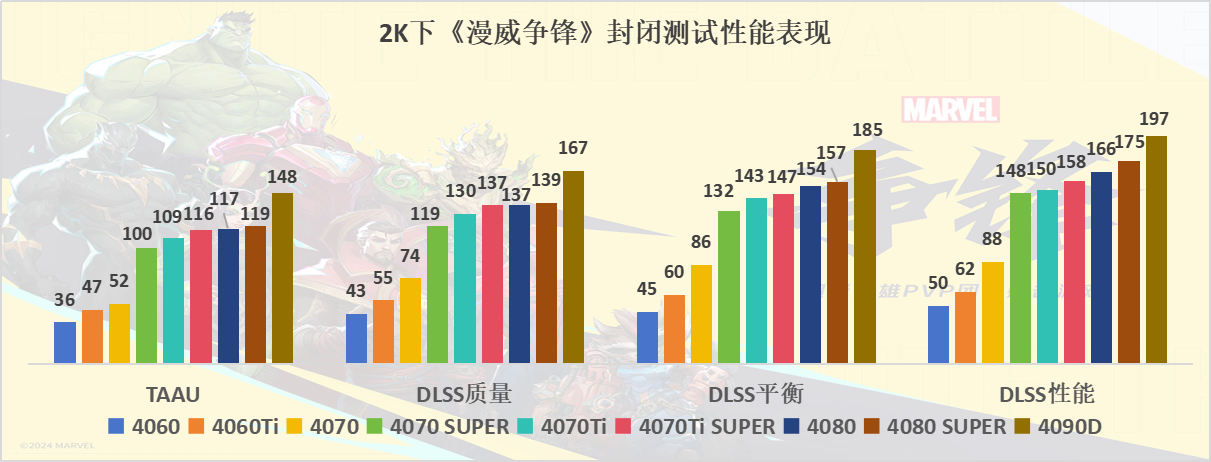 《漫威争锋》封闭测试评测：支持DLSS，超模英雄的堆砌