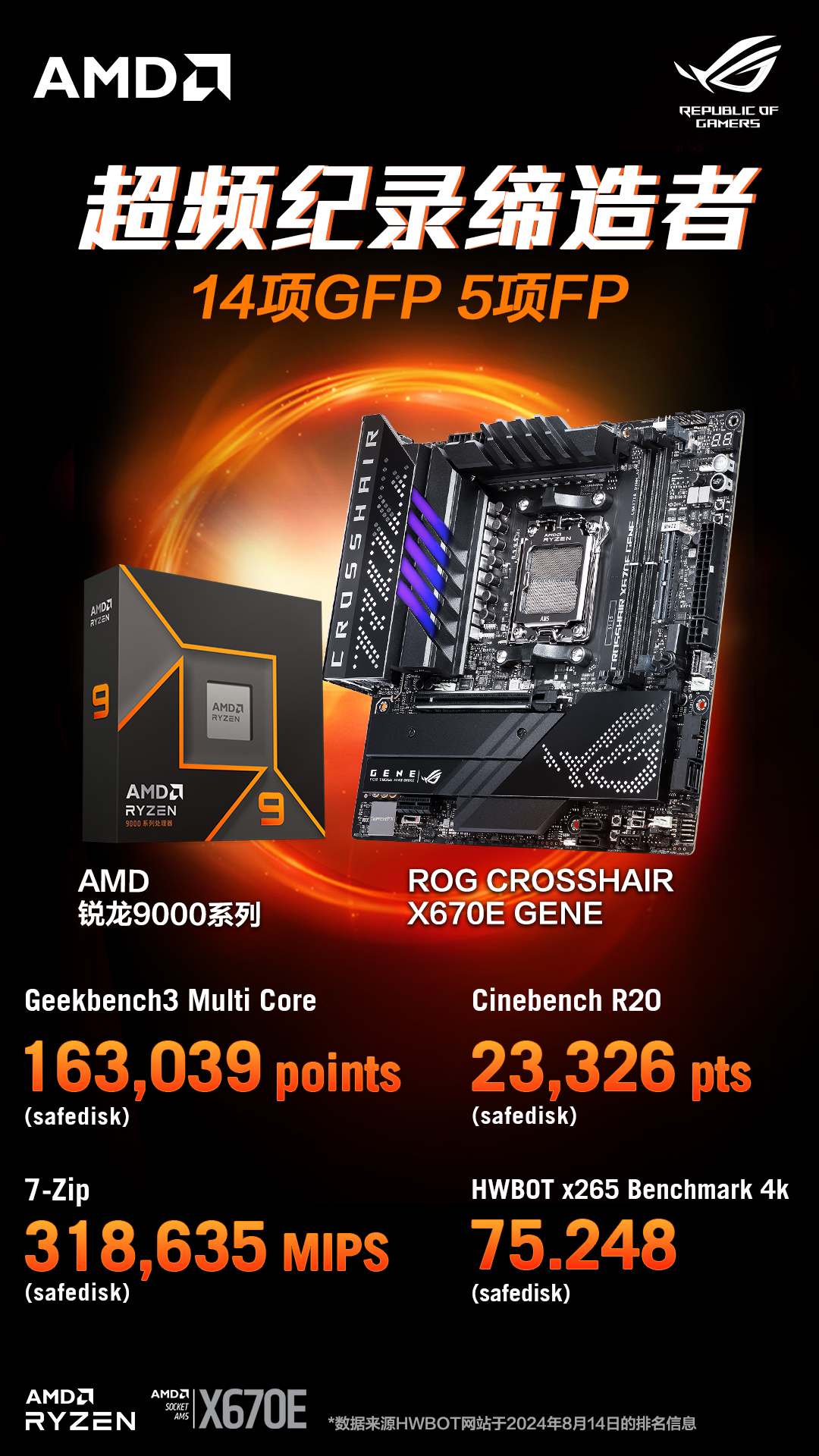 14项新纪录 华硕X670E主板助R9 9950X突破极限