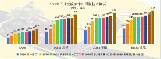 《漫威争锋》最后一轮内测来袭，DLSS 3带来性能提升！