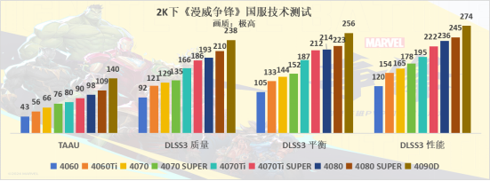 《漫威争锋》最后一轮内测来袭，DLSS 3带来性能提升！