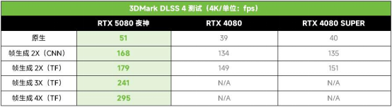 4K光追高帧爽玩！ROG ASTRAL RTX5080夜神显卡耀世新主宰！