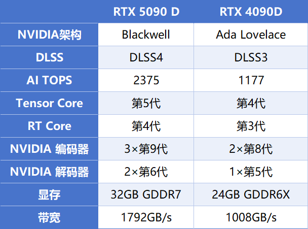 索泰RTX 5090D SOLID OC显卡评测：最强游戏显卡，涨幅超30%
