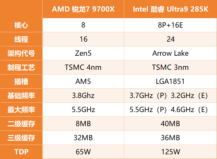 买涨不买跌！锐龙7 9700X游戏秒杀降价的酷睿Ultra 9 285K