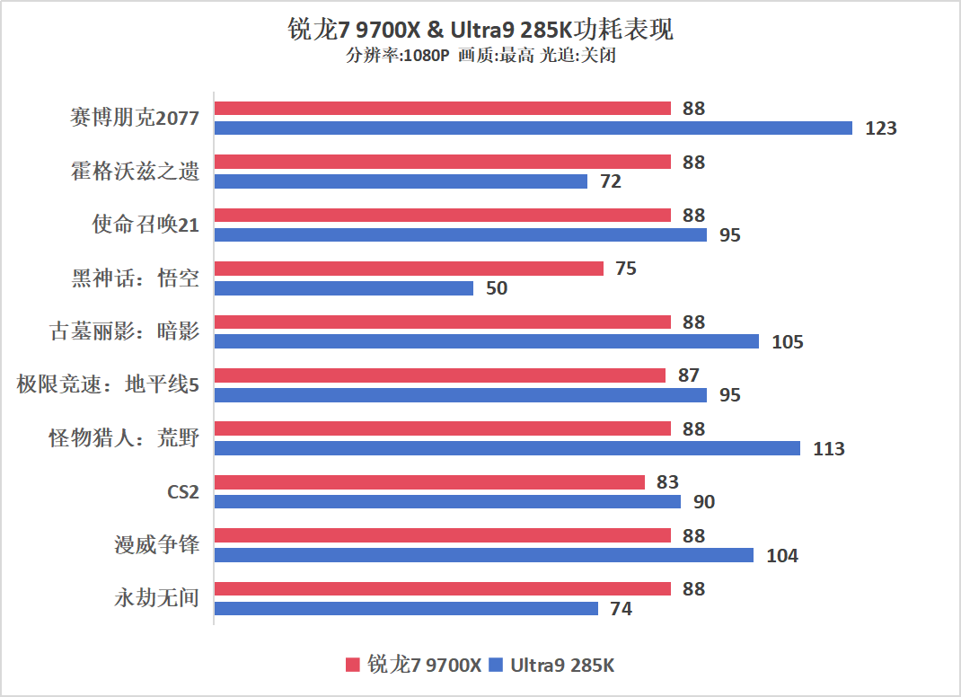 买涨不买跌！锐龙7 9700X游戏秒杀降价的酷睿Ultra 9 285K