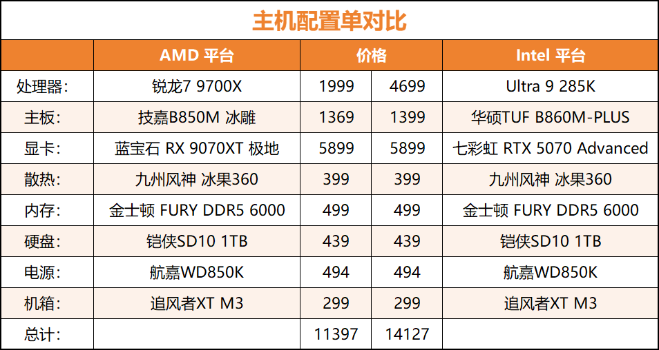 买涨不买跌！锐龙7 9700X游戏秒杀降价的酷睿Ultra 9 285K