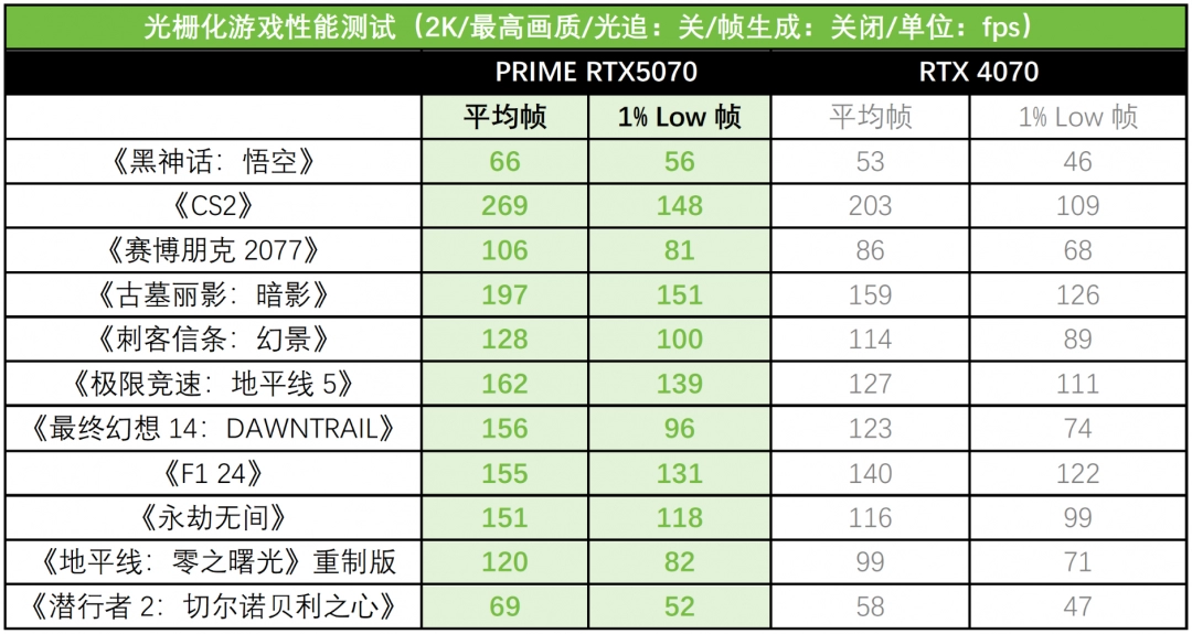 RTX AI PC提升效率！华硕RTX 5070显卡提供尖端性能