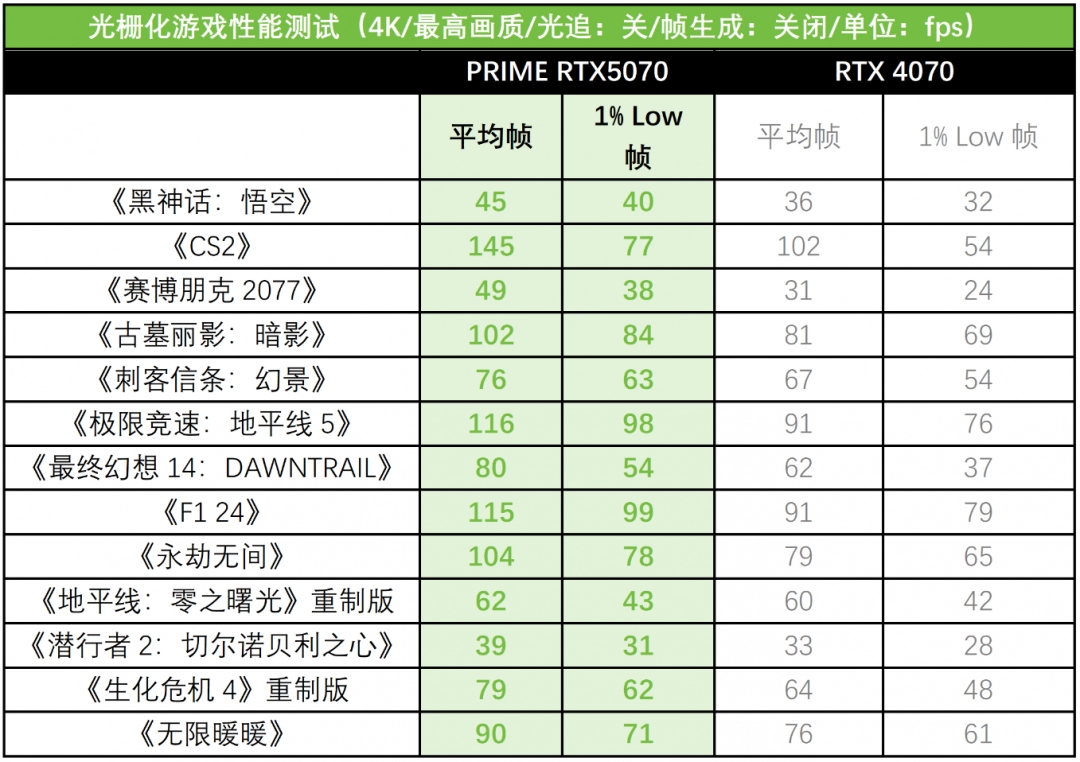RTX AI PC提升效率！华硕RTX 5070显卡提供尖端性能