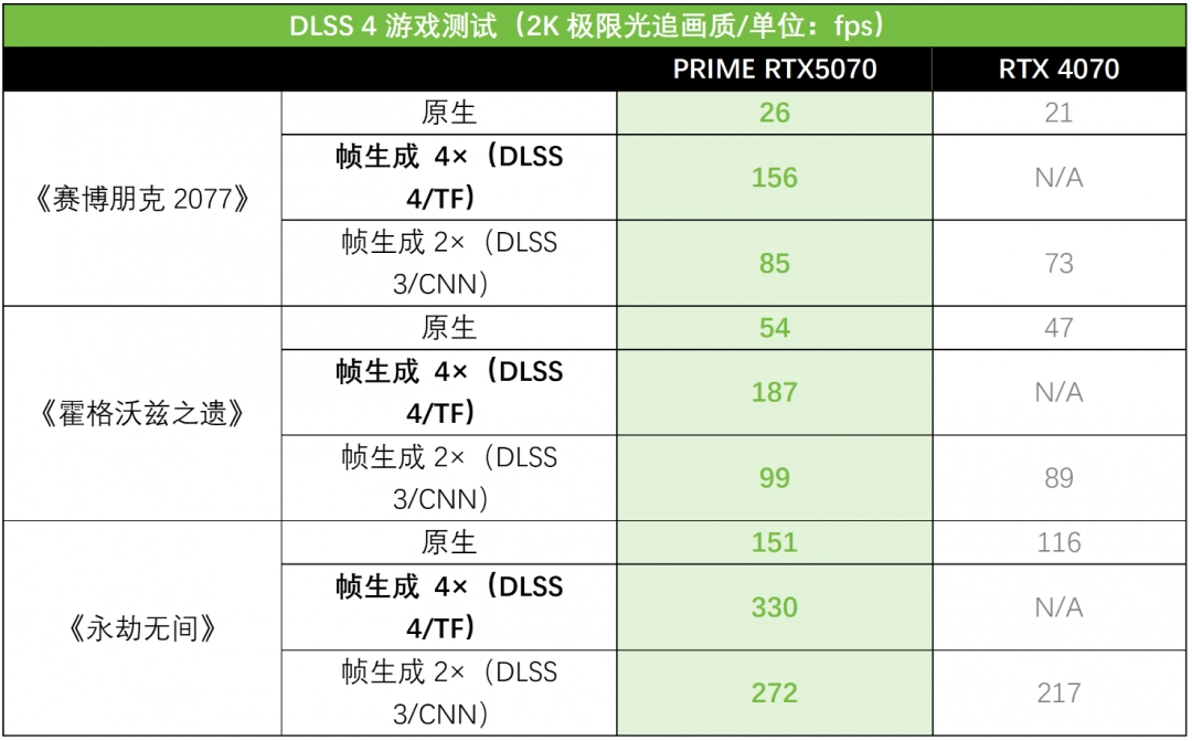 RTX AI PC提升效率！华硕RTX 5070显卡提供尖端性能
