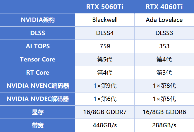 微星 GeForce RTX 5060Ti 16G硬派师评测：更适合ITX的无光百搭显卡