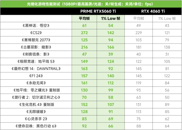 Blackwell甜品卡！华硕RTX5060 Ti显卡DLSS4轻松战2K！