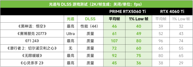 Blackwell甜品卡！华硕RTX5060 Ti显卡DLSS4轻松战2K！