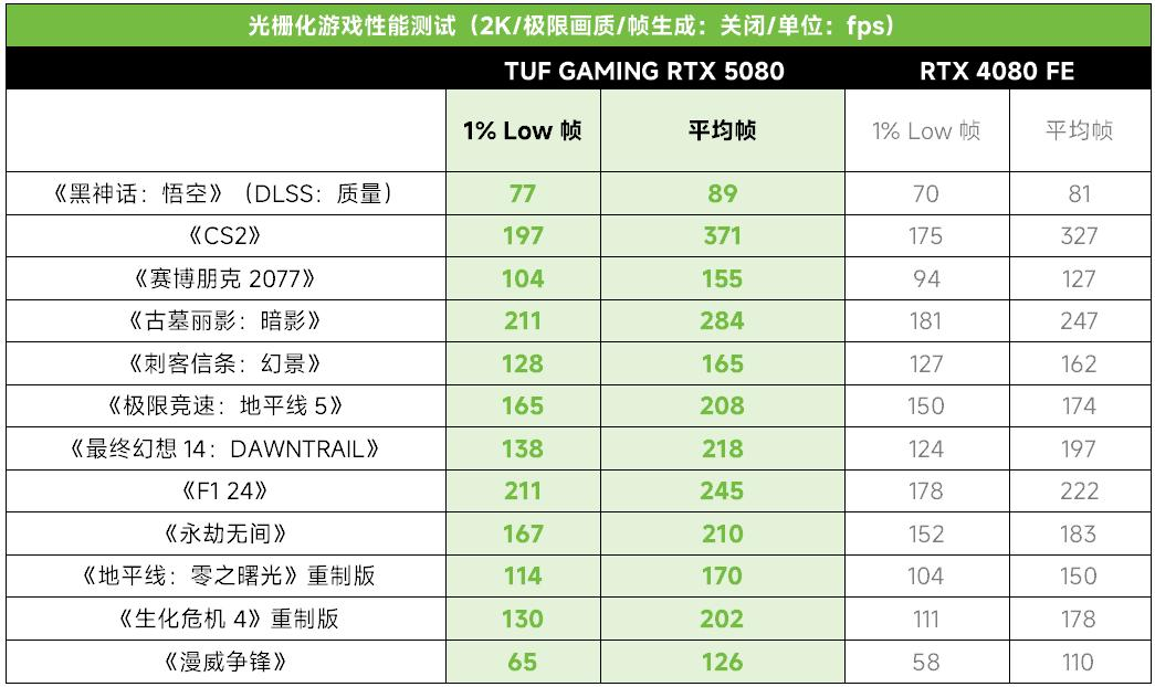 DLSS4多帧生成技术赋能，华硕显卡享4K高帧游戏体验！
