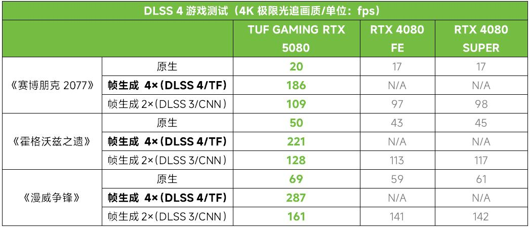 DLSS4多帧生成技术赋能，华硕显卡享4K高帧游戏体验！