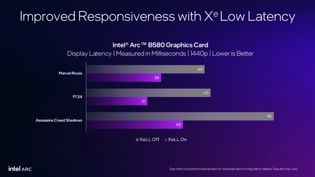 XeSS支持游戏总数突破200款！新版带来最高4倍帧率飞跃