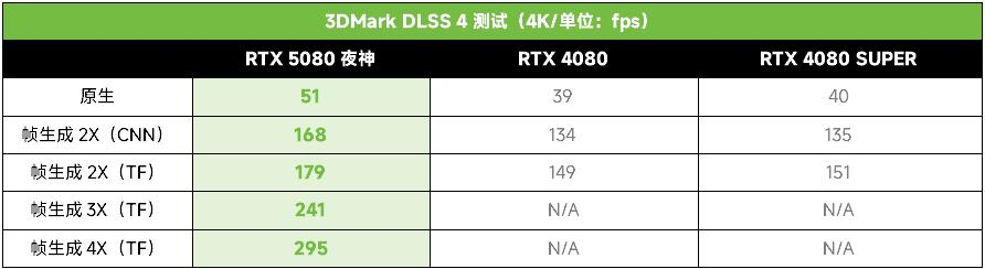 游戏工作两手硬！ROG ASTRAL 夜神 RTX 5080显卡