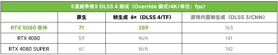 游戏工作两手硬！ROG ASTRAL 夜神 RTX 5080显卡