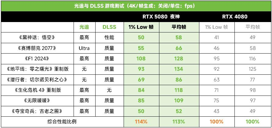 游戏工作两手硬！ROG ASTRAL 夜神 RTX 5080显卡