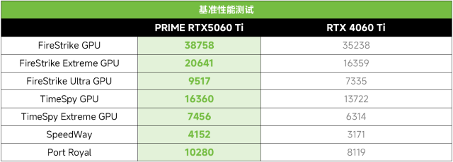 3A光追游戏帧率翻倍！华硕PRIME RTX5060 Ti显卡！