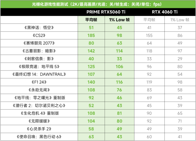 3A光追游戏帧率翻倍！华硕PRIME RTX5060 Ti显卡！