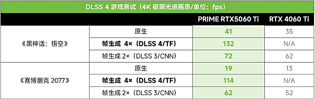 3A光追游戏帧率翻倍！华硕PRIME RTX5060 Ti显卡！