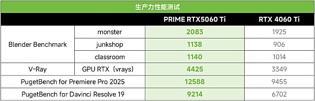 3A光追游戏帧率翻倍！华硕PRIME RTX5060 Ti显卡！