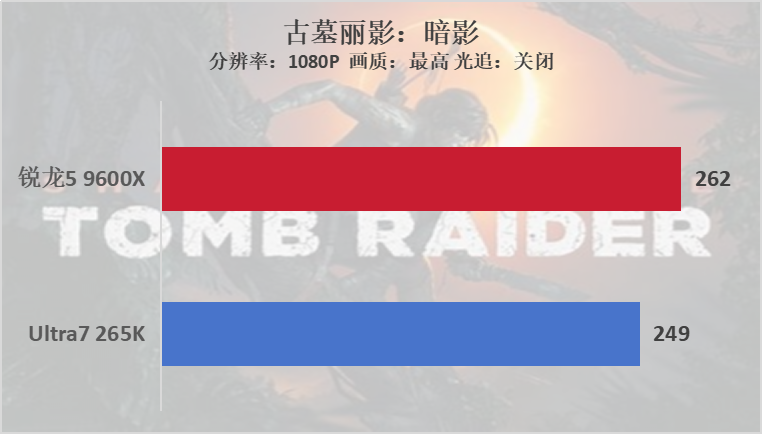 锐龙5 9600X VS Ultra7 265K，谁是性价比之王？