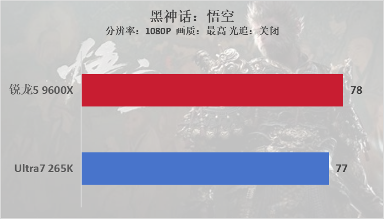锐龙5 9600X VS Ultra7 265K，谁是性价比之王？
