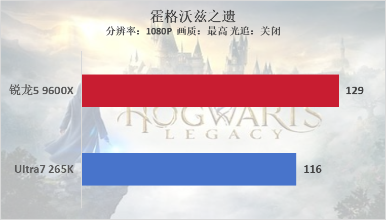 锐龙5 9600X VS Ultra7 265K，谁是性价比之王？