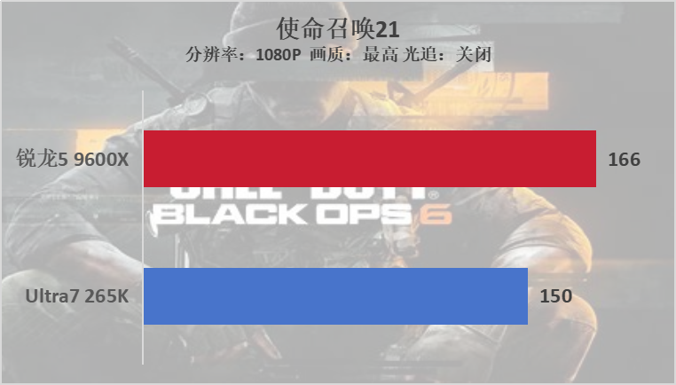 锐龙5 9600X VS Ultra7 265K，谁是性价比之王？