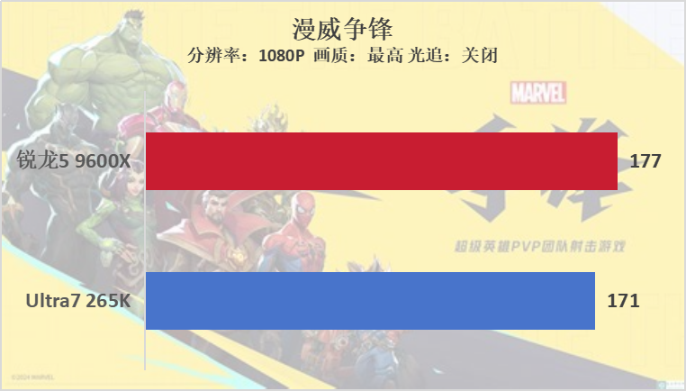锐龙5 9600X VS Ultra7 265K，谁是性价比之王？