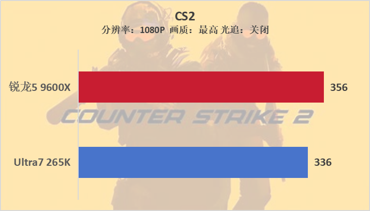 锐龙5 9600X VS Ultra7 265K，谁是性价比之王？