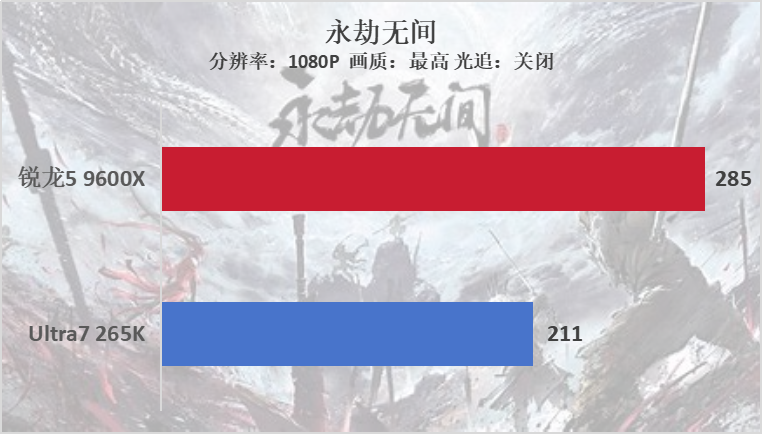锐龙5 9600X VS Ultra7 265K，谁是性价比之王？