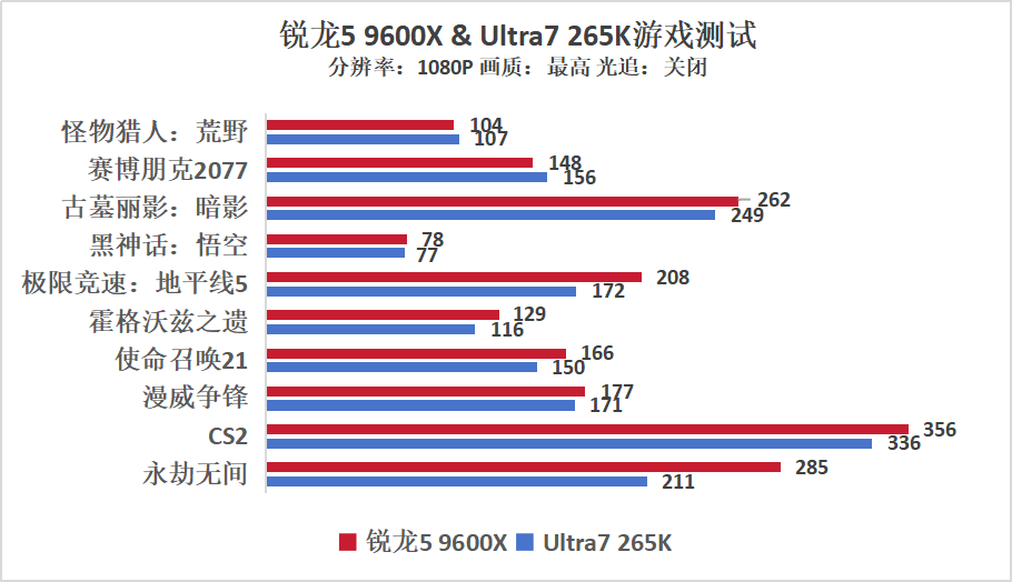 锐龙5 9600X VS Ultra7 265K，谁是性价比之王？