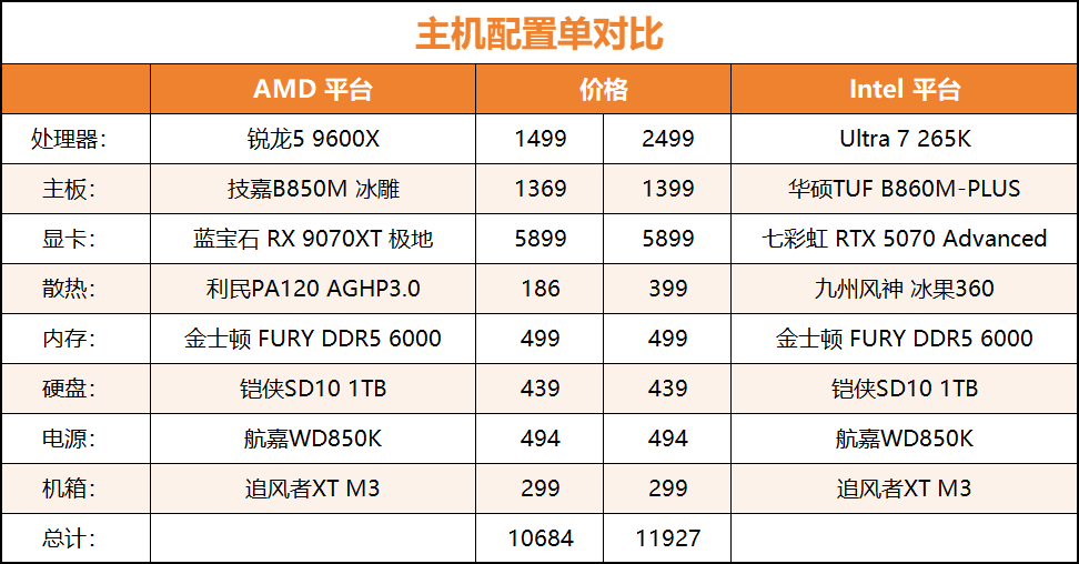锐龙5 9600X VS Ultra7 265K，谁是性价比之王？