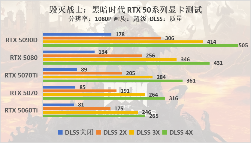 毁灭战士：黑暗时代评测：DLSS4多帧生成至高4倍提升，260+帧畅玩FPS爽游
