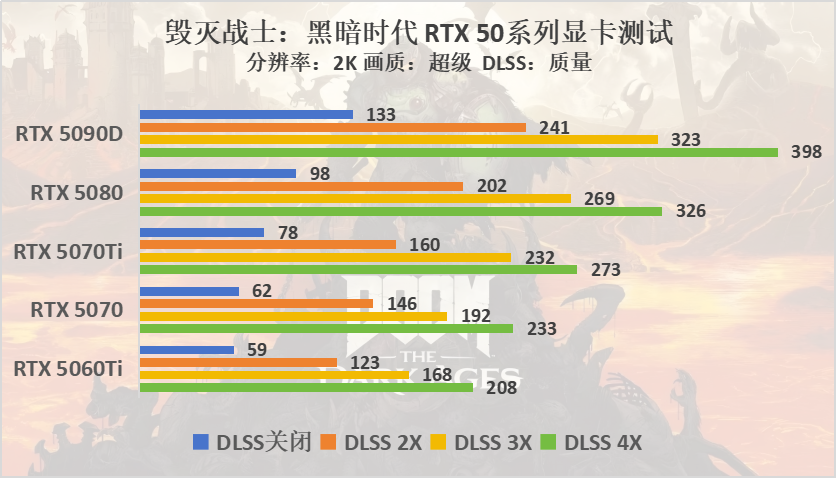 毁灭战士：黑暗时代评测：DLSS4多帧生成至高4倍提升，260+帧畅玩FPS爽游