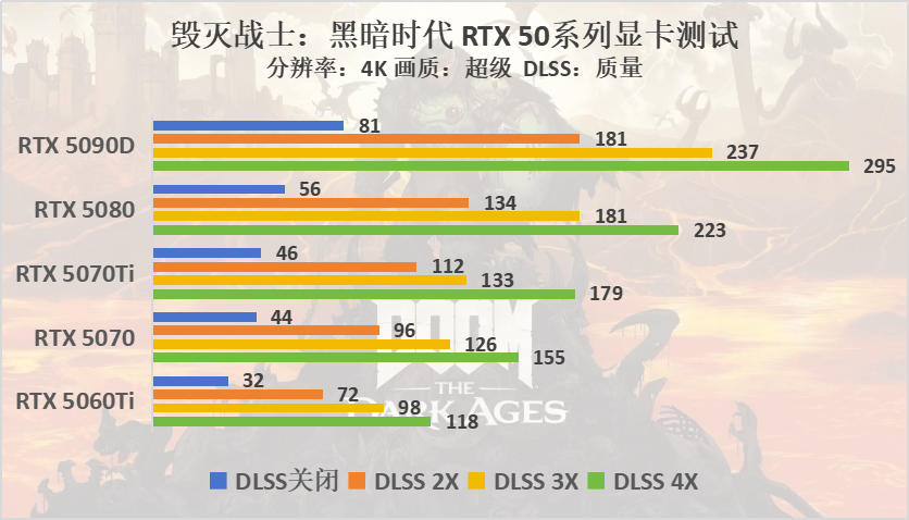 毁灭战士：黑暗时代评测：DLSS4多帧生成至高4倍提升，260+帧畅玩FPS爽游