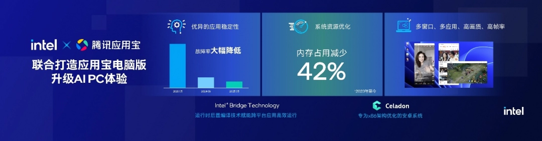 英特尔携手腾讯应用宝电脑版，引领AI PC全能进化
