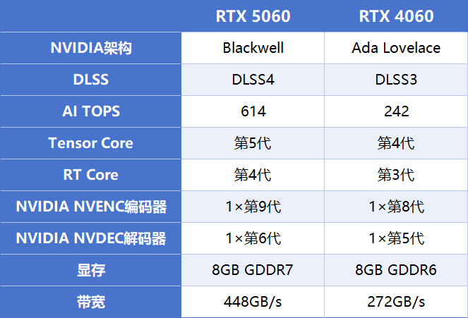 索泰 RTX 5060 月白评测：涨幅明显，2k也有一战之力