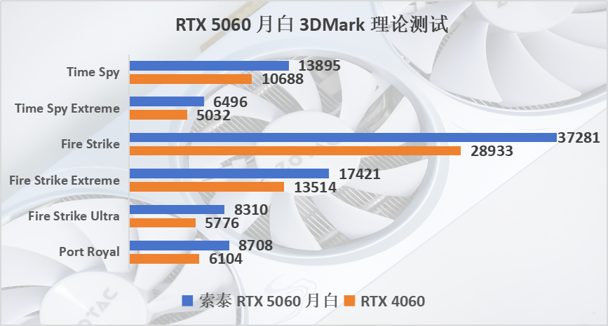 索泰 RTX 5060 月白评测：涨幅明显，2k也有一战之力
