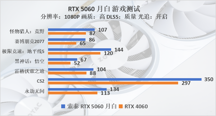 索泰 RTX 5060 月白评测：涨幅明显，2k也有一战之力