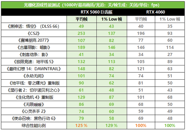 甜心双子星！华硕天选5060携巨齿鲨5060显卡DLSS4满帧出击