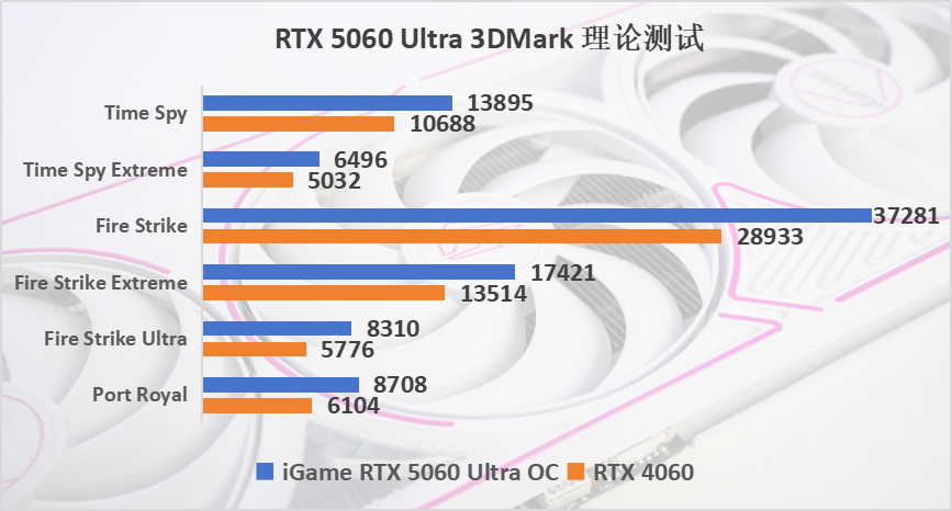 这刀切多了？iGame GeForce RTX 5060 Ultra评测