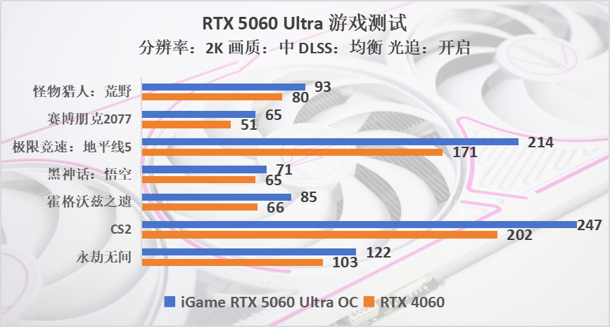 这刀切多了？iGame GeForce RTX 5060 Ultra评测